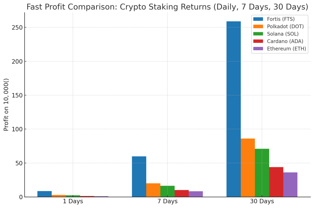 Fortis Crypto Staking Daily Fastest rewards comparision chart