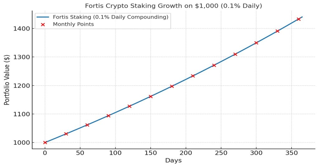 Fortis Crypto Staking Chart Image showing highest staking rewards in passive income